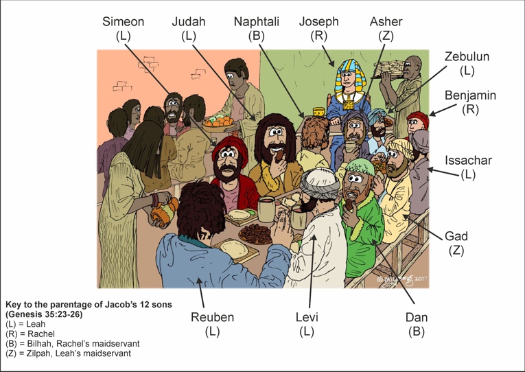 Jacob’s sons - Benjamin’s portion - Who’s who